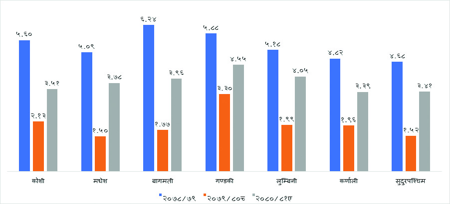 आर्थिक वृद्धिदर राष्ट्रियभन्दा बढी तीन प्रदेशको