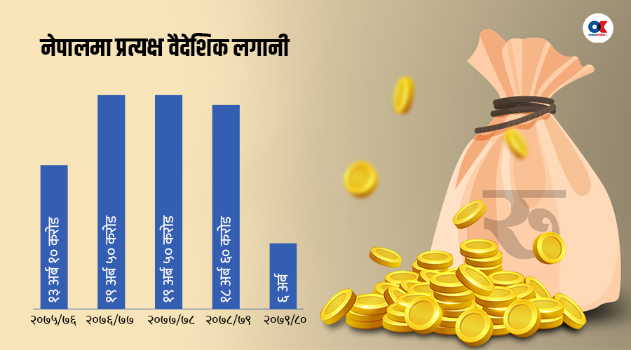 नेपालमा ५८ देशको प्रत्यक्ष वैदेशिक लगानी, भारतबाट बढी