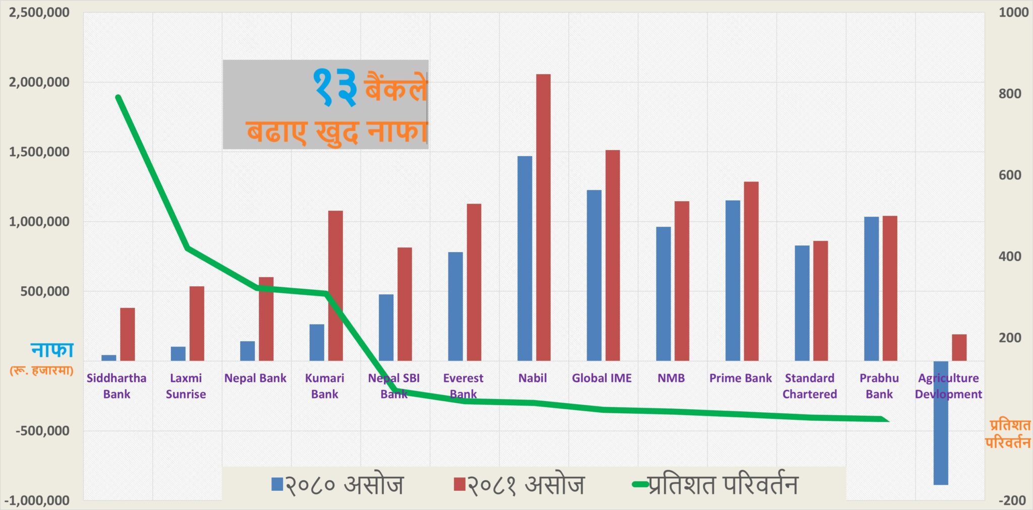 कुमारी र नबिलले बढाए ब्यापक नाफा, ८ बैंक अर्बपति क्लबमा