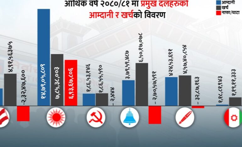 सबैभन्दा बढी एमाले धनी, अरु सबै घाटामा