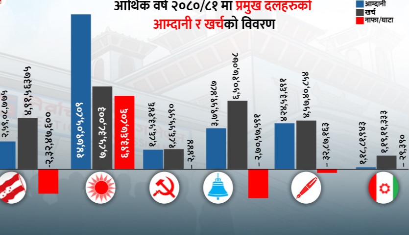 सबैभन्दा बढी एमाले धनी, अरु सबै घाटामा