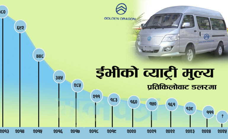 इभी ब्याट्री मूल्य बर्षेनी घट्दो