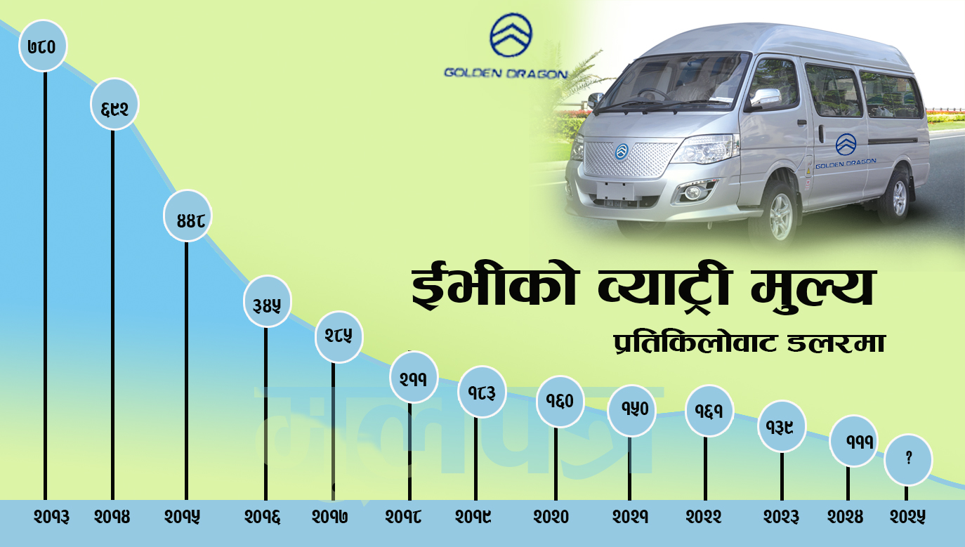 इभी ब्याट्री मूल्य बर्षेनी घट्दो