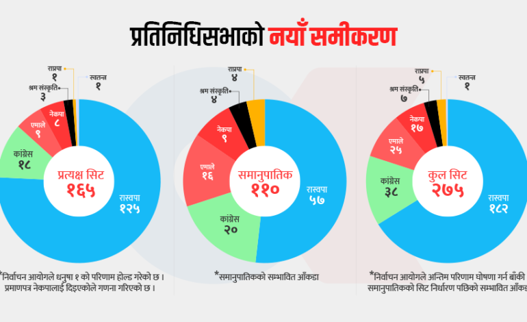 राश्वपाको दुई तिहाइ पुगेन, ६ दलले मात्र भए राष्ट्रिय पार्टी