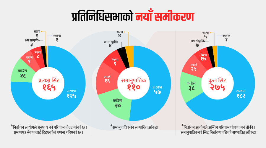 राश्वपाको दुई तिहाइ पुगेन, ६ दलले मात्र भए राष्ट्रिय पार्टी
