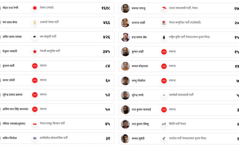 काठमाडौँ– १ मा एमाले र नेकपाकै नेता जमानत जफत, ३ पार्टीले मात्र पाए मत